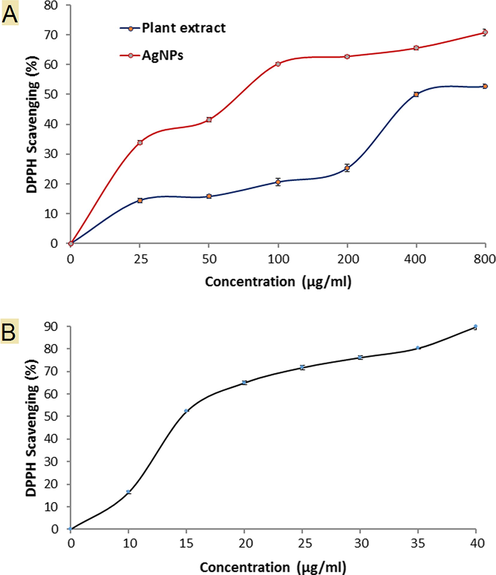 DPPH Scavenging (%) of AgNPs, plant extract (A) and ascorbic acid (B).