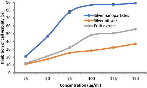 Anticancer activity of AgNPs synthesized by D. caffra extract compared to D.caffra fruit extract and AgNO3.