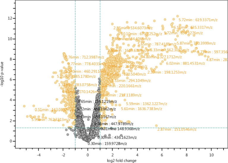 Volcano plot shows significantly different variables in serum among normal individuals and fluorosis patients in orange color dots. Significance of variable was calculated using student‘s t-test at 5% alpha and fold change in normalized intensity of feature in case vs control.