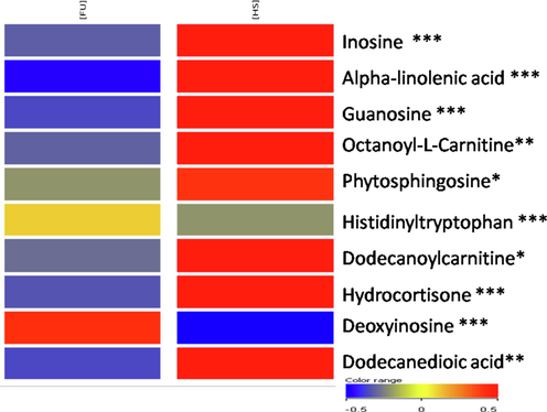 Heatmap visualization in the serum of ten identified and significant metabolites based on their normalized intensities. The red indicates the significantly up-regulated metabolites and blue represents the significantly down-regulated metabolites. p-values *=<0.05; **=≤0.01; ***=≤0.001.