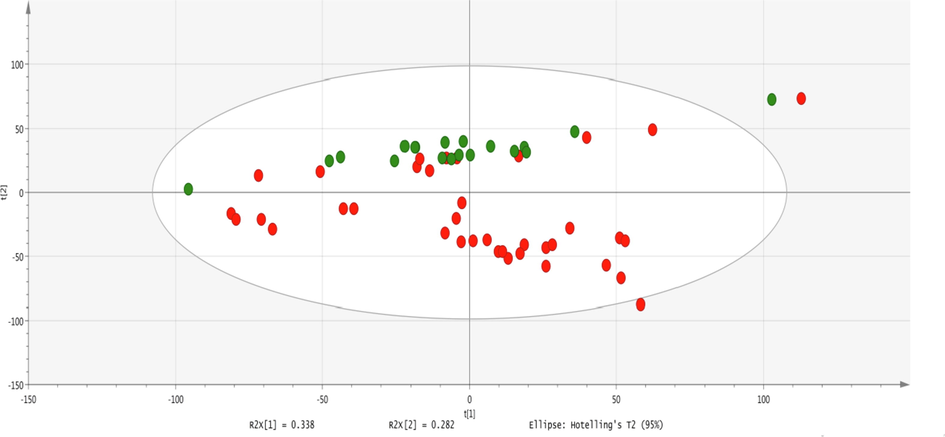 PCA scores scatter plot of 39 diseases and 20 healthy samples using a normalized intensity of all features extracted from mass spectra. Boundary showed the 95% of confidence limit of Hotelling‘s T2 test. Each dot represents a sample and each color represents the type of the sample. Red = fluorosis samples; green = healthy.