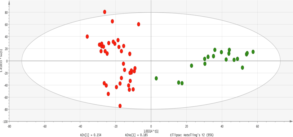 Two-dimensional OPLSDA score plot of a total of 59 samples from disease and healthy individuals showing the separation of a study group on the x-axis and variations within the group on the y-axis. Each dot represents a sample and each color represents the study group. Red = fluorosis samples; green = healthy.