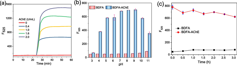 (a) Time-dependent fluorescence intensity of BDFA (5 μM) after adding different concentrations (0, 0.4, 1.0, 1.6, 2.0 U/mL) of AChE. (b) Fluorescence intensity of BDFA (2 μM) in the absence and presence of AChE (2 U/mL) in PBS solutions of pH 3–11. (c) Changes in the fluorescence intensity of BDFA and BDFA-AChE reaction product with storage time. The fluorescence intensity was measured at 525 nm, with excitation at 470 nm.