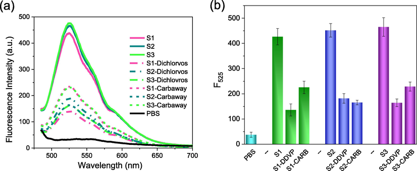 (a) Fluorescence spectra and (b) emission intensity of BDFA (2 μM) upon the addition of PBS solution (pH 7.0, 10 mM), blood samples collected from three healthy individuals and these blood samples pre-treated with Dichlorvos (100 μg/mL) and Carbaway (100 μg/mL).