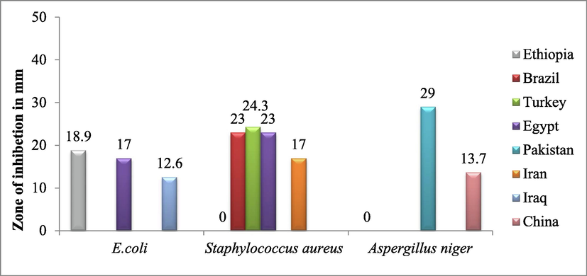 Comparison of antimicrobial activities of propolis in different countries.