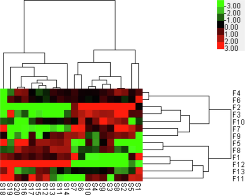 Hierarchical clustering analysis heat map based on the data of common characteristic peaks of Taxilli Herba samples under negative ion mode.