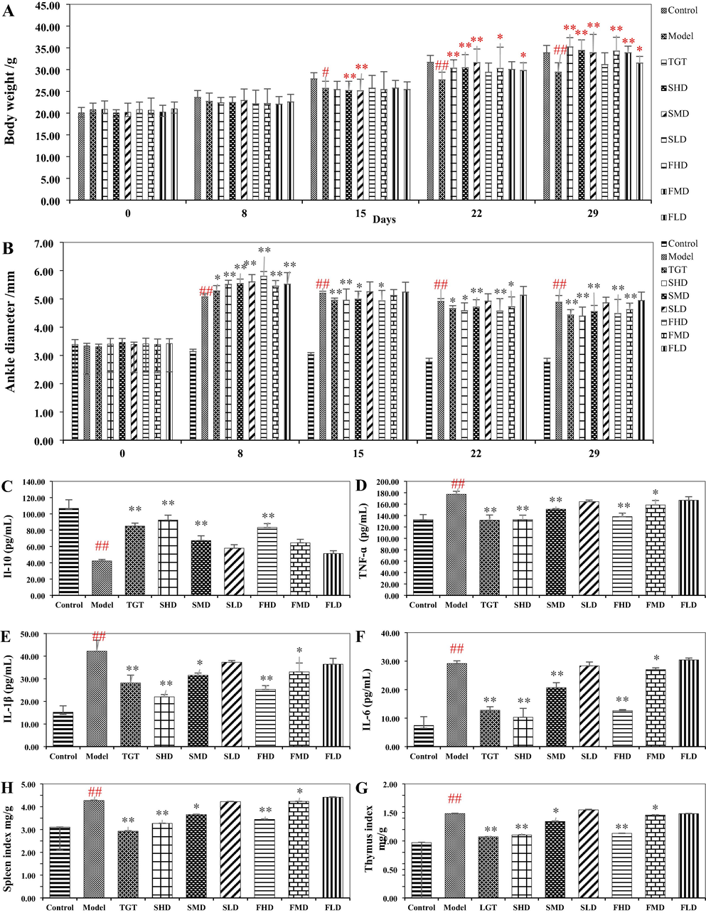 Influence of Taxilli Herba on body weight (A), ankle diameter (B), IL-10 (C), TNF-ɑ (D), IL-1β (E), IL-6 (F), thymus index (G) and spleen index (H) of AIA mice. Data are the mean ± SD (n = 10). #compared with control group (p < 0.05); ## compared with control group (p < 0.01); *compared with model group (p < 0.05); ** compared with model group (p < 0.01).