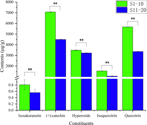 Content of 5 constituents in samples. (*, p < 0.05, **, p < 0.01).