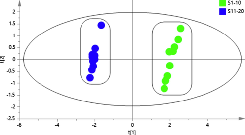 PCA score scatter plot for the classification of TH samples from two hosts based on the content of 5 constituents.