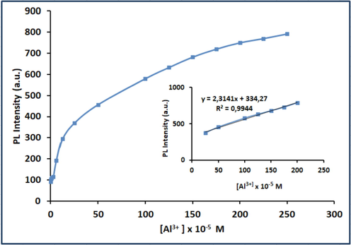 Plot of the fluorescence intensity at the PL emission peak of L at 533 nm versus the concentration of Al3+ (0.25 mM – 0.195 μM).