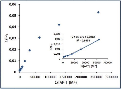 Benesi-Hildebrand plot of 1/I-I0 versus 1/[ Al3+].