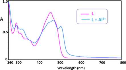 UV–vis absorption spectra of L (0.1 mM) and L + Al3+ (0.5 mM) in EtOH.