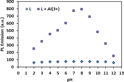 pH dependence of L and L + Al3+.