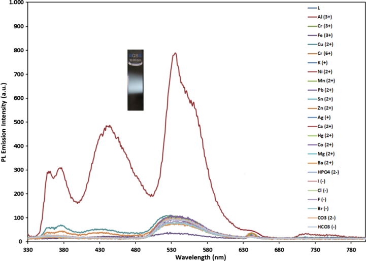 Fluorescence emission spectra of L (0.1 mM) treatment with various metal ions and anions such as Ag+, K+, Mg2+, Ba2+, Mn2+, Hg2+, Sn2+, Co2+, Ca2+, Ni2+, Cu2+, Zn2+, Pb2+, Al3+, Fe3+, Cr3+, Cr6+, F−, Cl−, Br−, I−, CO32–, HCO3– and HPO4− (0.5 mM) at room temperature in EtOH: H2O (1:1, v:v, λex = 320 nm, excitation and emission slit widths = 5 nm).