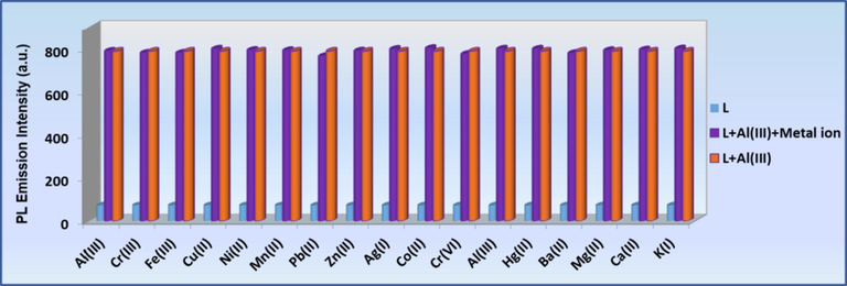 (blue bar): metal ion selectivity profile of the sensor L (0.1 mM); (orange bar): change in emission of L + Al3+ (0.5 mM); (purple bar): change in emission of L + Al3+ + Mn+ (0.5 mM) at 533 nm.