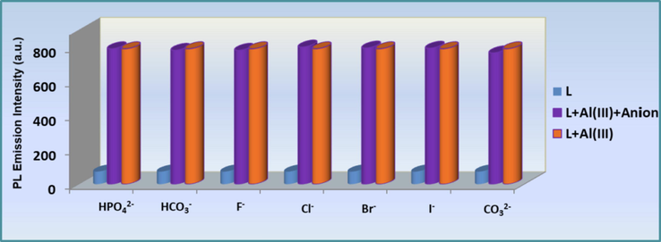 (blue bar): anion selectivity profile of the sensor L (0.1 mM); (orange bar): change in emission of L + Anionn- (0.5 mM); (pruple bar): change in emission of L + Al3+ + Anionn- at 533 nm.