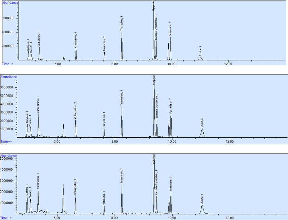 (a) Positive QC run at SIM mode on GCMS, (b) positive QC spiked in stomach contents run at SIM mode on GCMS and (c) positive QC spiked in milk run at SIM mode on GC–MS.