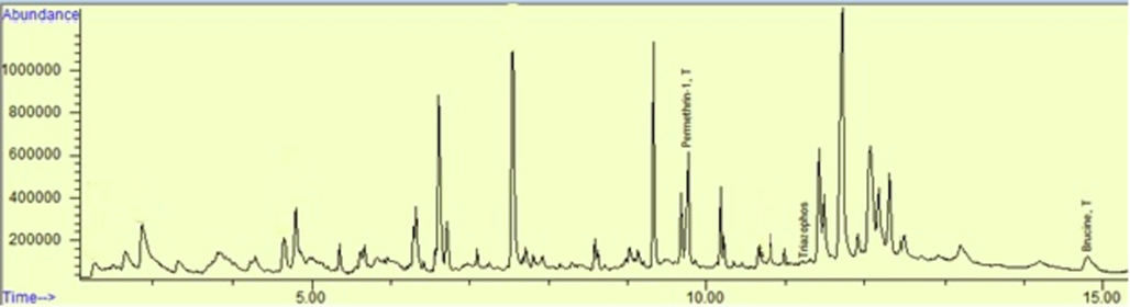 Result of gastric contents sample of a victim who died due to pesticide intake.