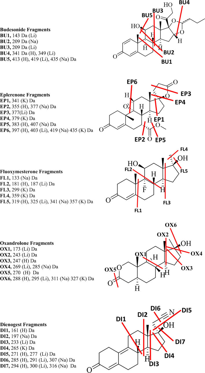 The proposed C-C bond fragments of all drugs in each adduct.