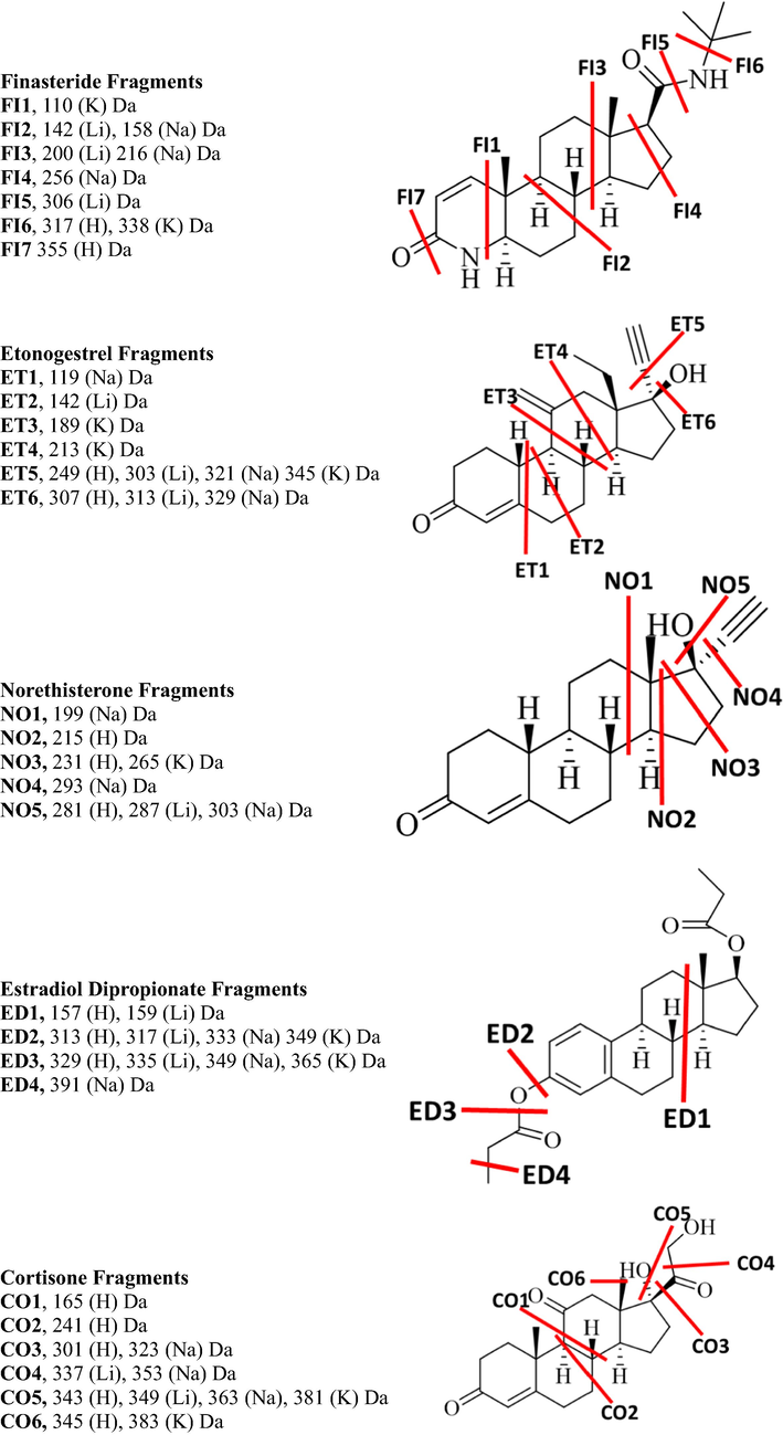 The proposed C-C bond fragments of all drugs in each adduct.