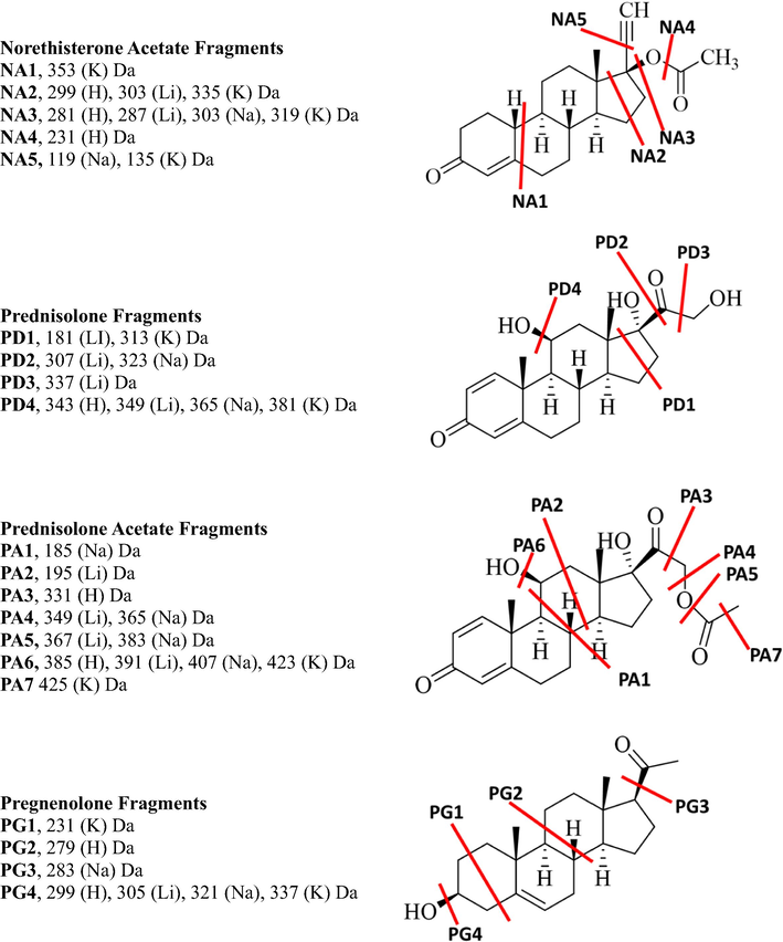 The proposed C-C bond fragments of all drugs in each adduct.