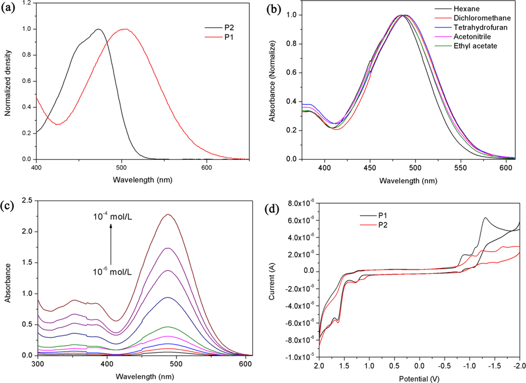 (a) Absorption spectra of P1 and P2 recorded in 10 μM CH2Cl2 solutions; (b) Normalized absorption spectra of P1 in different solvents; (c) Absorption spectra of P1 in CH2Cl2 at different concentrations; (d) CV spectra of P1 and P2 recorded in 10 μM CH2Cl2 solutions.