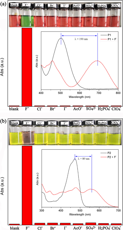 The intensities of P1 (a) at 693 nm and P2 (b) at 561 nm with 10 and 50 equiv. of different anions in CH2Cl2 solution, respectively (inset: color changes and the corresponding absorption spectra changes of P1 and P2 with anions).