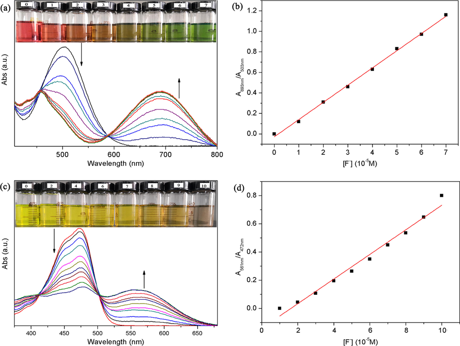 Absorption spectra of P1 (a) and P2 (c) in CH2Cl2 upon addition of 0–7 and 0–10 equiv. of F− anions, respectively (inset: color changes of P1 and P2 when different amounts of F− are added); Plot of the absorbance ratio (A693 nm/A503 nm) of P1 (b) and (A561 nm/A472 nm) of P2 (d) versus F− concentrations in CH2Cl2.