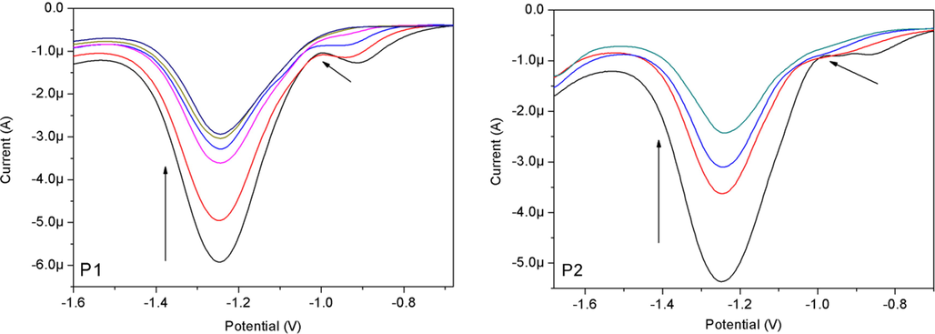 Changes of REDOX properties of P1 and P2 in CH2Cl2 with the addition of 0–7 and 0–10 equiv. of F− ions, respectively.