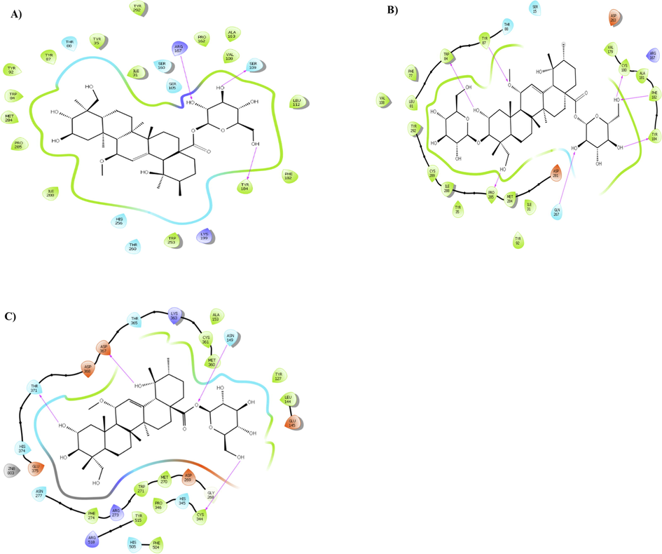 Presentation of 2D model of interactions between A) compound 5 and AT1R (PDB ID: 4ZUD); B) compound 6 and (AT1R) (PDB ID: 4YAY); C) compound 5 and (ACE2) (PDB ID: 1R4L).