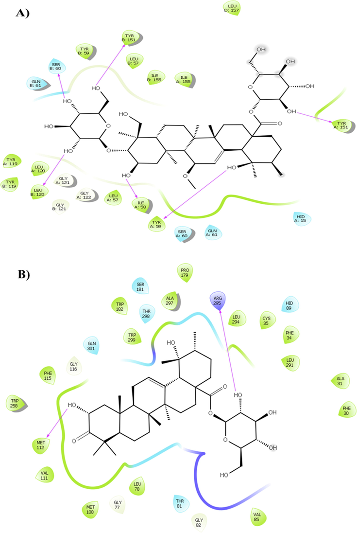 Presentation of 2D model of interactions between A) compound 6 and (TNF-α) (PDB ID: 2AZ5); B) compound 3 and (TXA2) (PDB ID: 6IIU).