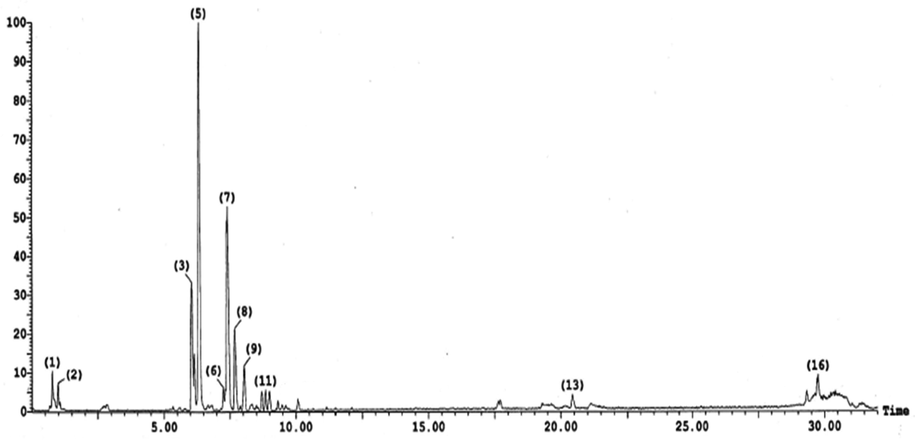 Negative LC-ESI-MS/MS profile of phenolic compounds in the n-butanol extract of V. officinalis aerial parts. Numbers at peaks refer to Table 2.