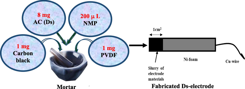 Fabrication of Ds-electrode.