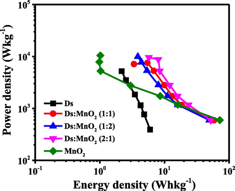 Ragone plots of Ds–electrode, (Ds:MnO2)-HCEs in three ratios, and MnO2-electrode.