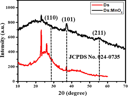 XRD pattern of Ds and hybrid-composite of Ds:MnO2.