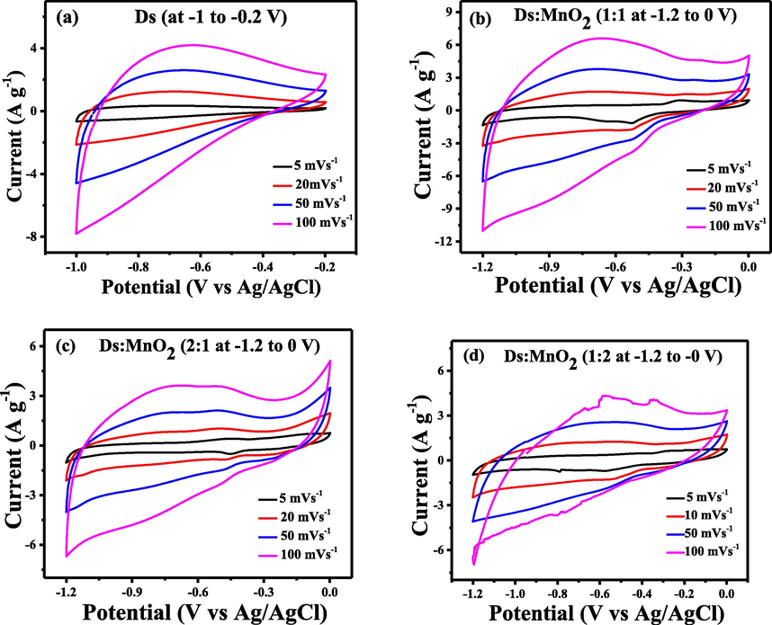 (a) CV curves of Ds at potential windows (-1 to −0.2 V) and (b), (c) and (d) CV curves of 1:1-(Ds:MnO2)-HCE, 2:1-(Ds:MnO2)-HCE and 1:2-(Ds:MnO2)-HCE at potential windows (−1.2 to 0 V).