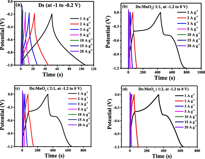 (a): GCD of Ds-electrode at potential window (-1 to −0.2 V) and (b), (c) and (d): GCD of 1:1-(Ds-MnO2)-HCE, 2:1-(Ds-MnO2)-HCE and 1:2-(Ds-MnO2)-HCE at potential window (−1.2 to 0 V).