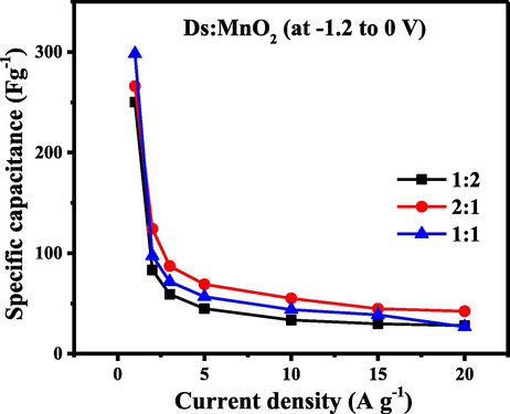 Specific capacitance of (Ds:MnO2)-HCEs as a function of current density.