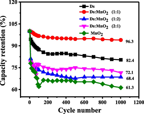 Capacity retention (%) of Ds-electrode, (Ds:MnO2)-HCEs and MnO2- electrode.