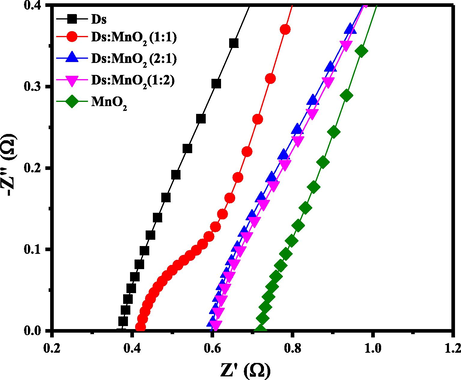 Nyquist plot of Ds-electrode, (Ds:MnO2)-HCEs and MnO2- electrode at frequency range of 100 KHz to 0.1 Hz at the perturbation signal with 10 mV AC voltage in 6 M KOH aqueous solution.