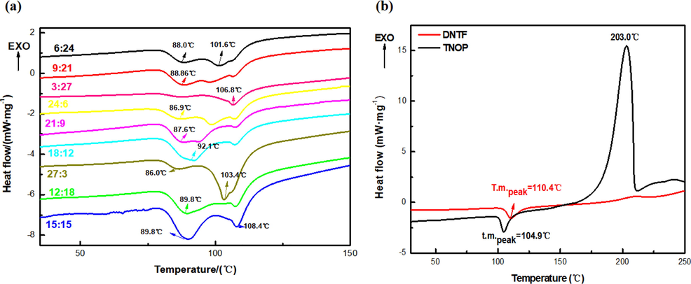 DSC curves of (a) DNTF/TNOP and (b) TNOP and DNTF mixture systems with different ratios.