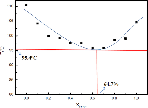 T-X phase diagram of the TNOP and DNTF binary system.