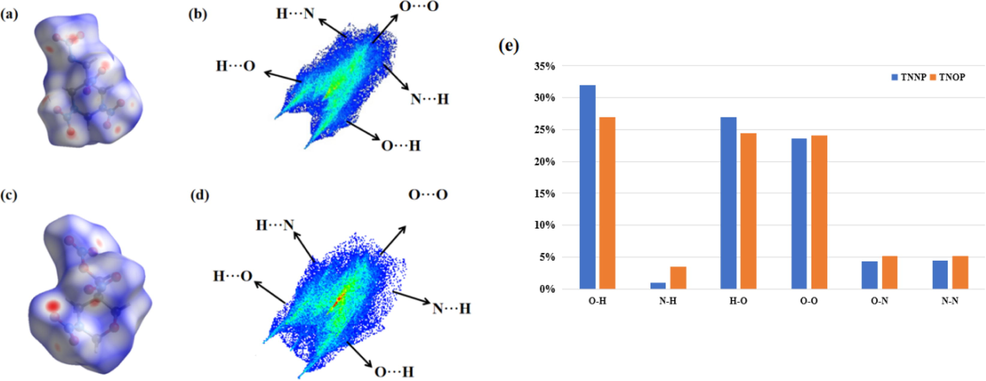 (a) Hirshfeld surface of TNNP; (b) 2D fingerprint plot of TNNP; (c) Hirshfeld surface of TNOP; (d) 2D fingerprint plot of TNOP; (e) Comparison of the percentage of close interactions in TNNP and TNOP.