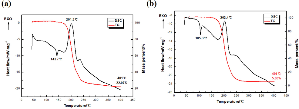 DSC and TG curves of (a) TNNP and (b) TNOP.