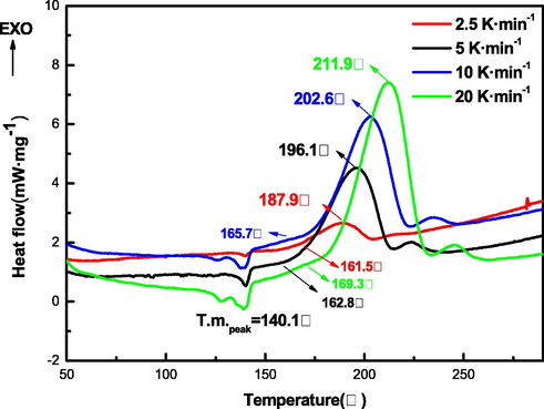 DSC curves of TNNP at various heating rates.