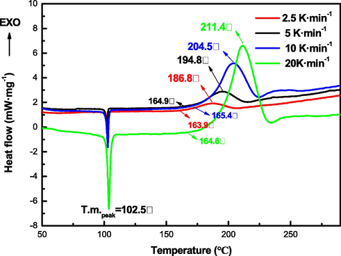 DSC curves of TNOP at various heating rates.