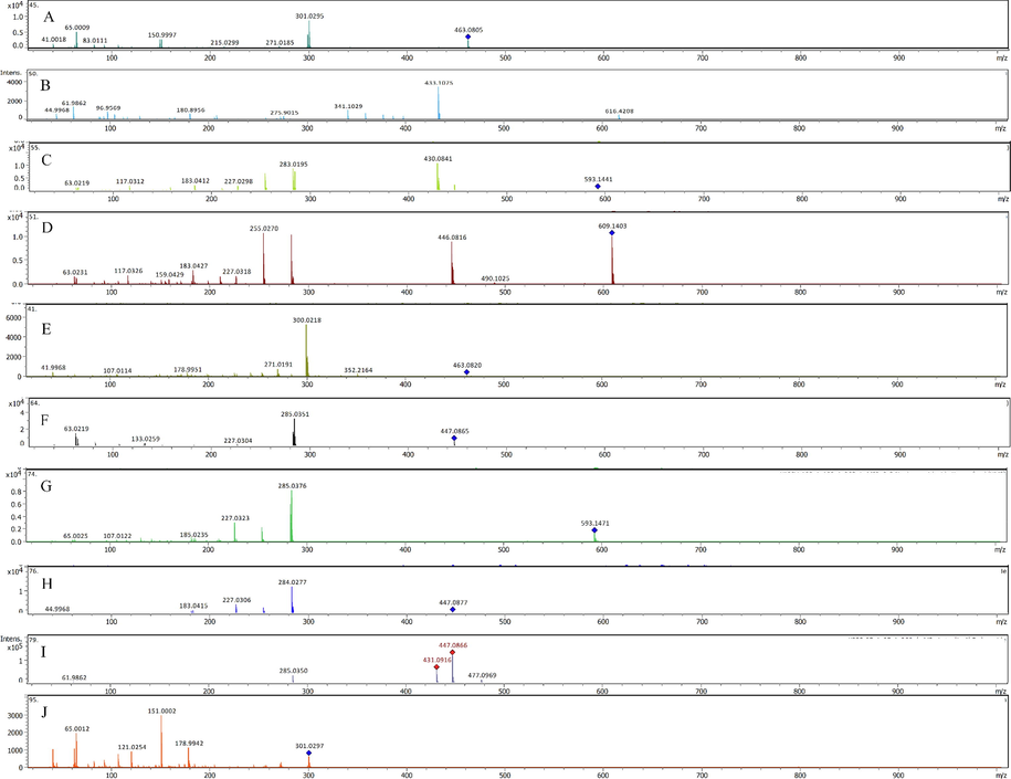(A-L): Fragmentation pattern  of  (A) Spiraeoside, (B) 3,4',7-trihydroxyisoflavanone-3-O-glucoside, (C) Kaempferol-3-O-rutinoside, (D) Quercetin-3-glucoside-7-rhamnoside, (E) Hyperoside, (F) Luteolin 7-O-glucoside, (G) Kaempferol-3-neohesperidoside, (H) Kaempferol-3-O-glucoside, (I) Luteolin-4'-O-glucoside, (J) Quercetin, (K) Apigenin-7-O-glucoside, (L) Rhamnetin standards.