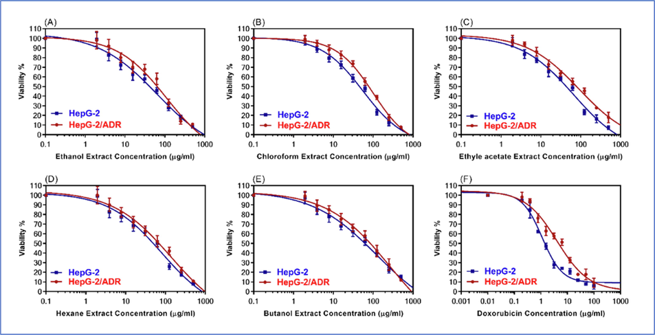 The dose-response curves of S. vermiculata fractions A) ethanol, (B) chloroform, (C) ethyl acetate, (D) n-hexane, (E) n-butanol fractions, in comparison to (F) DOX in wild types HepG-2, and resistant-HepG-2/ADR cell lines.