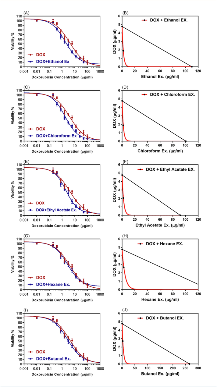 The dose-response curves, and isobologram analysis of the combination of DOX with 20 µg/ml of S. vermiculata fractions (A-B) ethanol, (C-D) chloroform, (E-F) ethyl acetate, (G-H) n-hexane, (I-J) n-butanol in resistant HepG-2/ADR. The isobologram on the right side of the Figure showed the synergistic interactions between the DOX and the extract/fractions.