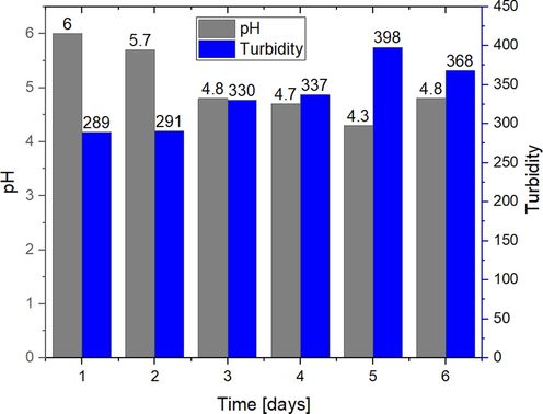 Acidity and turbidity.